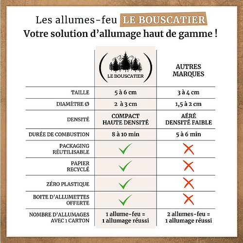 Carton 5Kg allume feu en laine de bois 100% naturel - Le Bouscatier